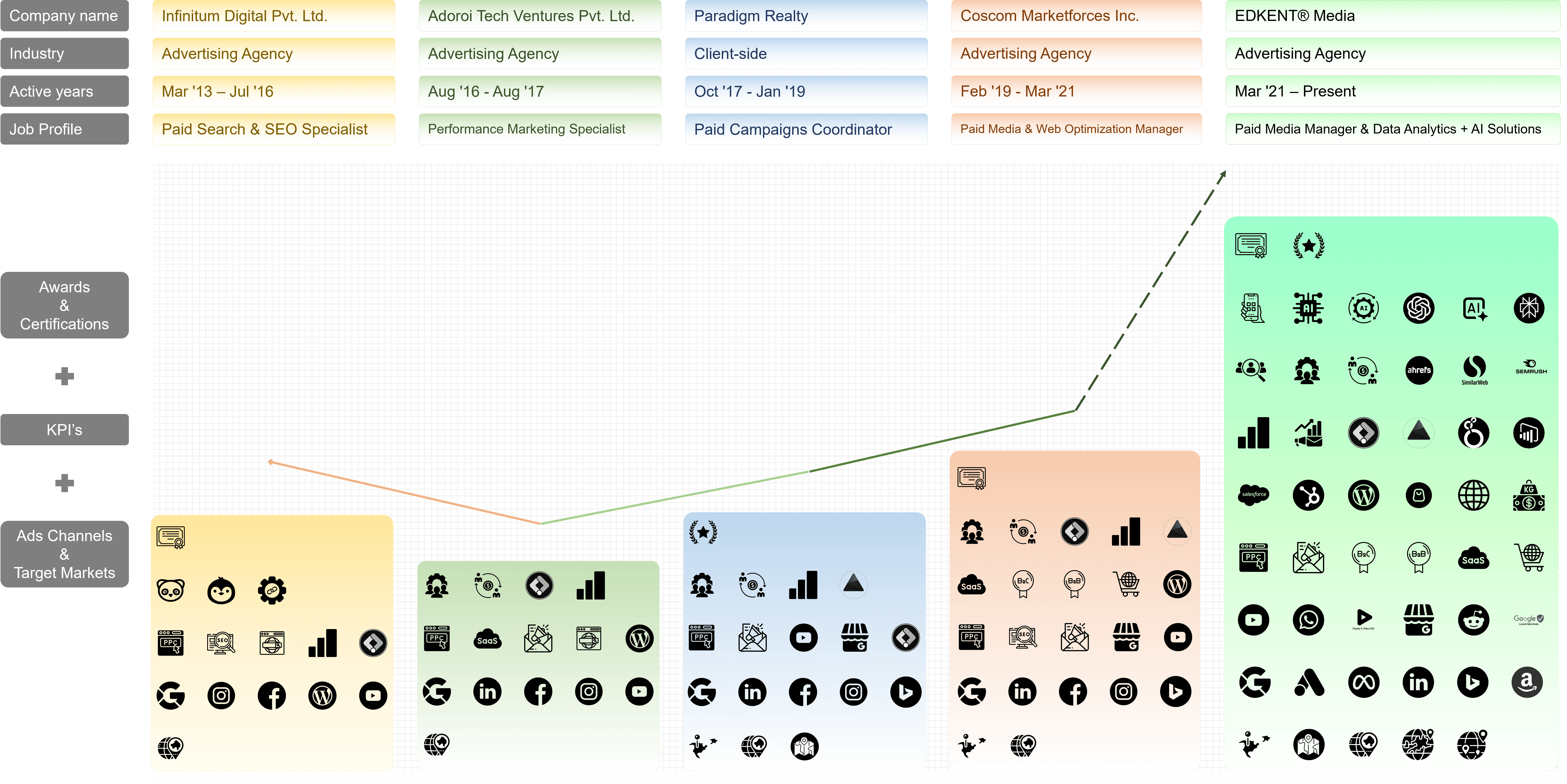 Shankar Mohar Career Growth Graph showing progression from Paid Search Specialist to Paid Media Manager and AI Solutions Leader